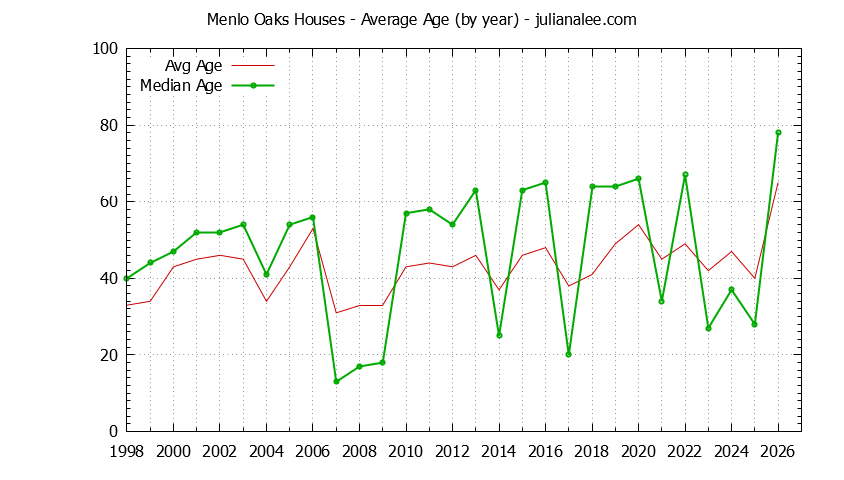 Yearly Average Age of Menlo Oaks Houses Sold Graph of the Yearly Average Age of Menlo Oaks Houses Sold