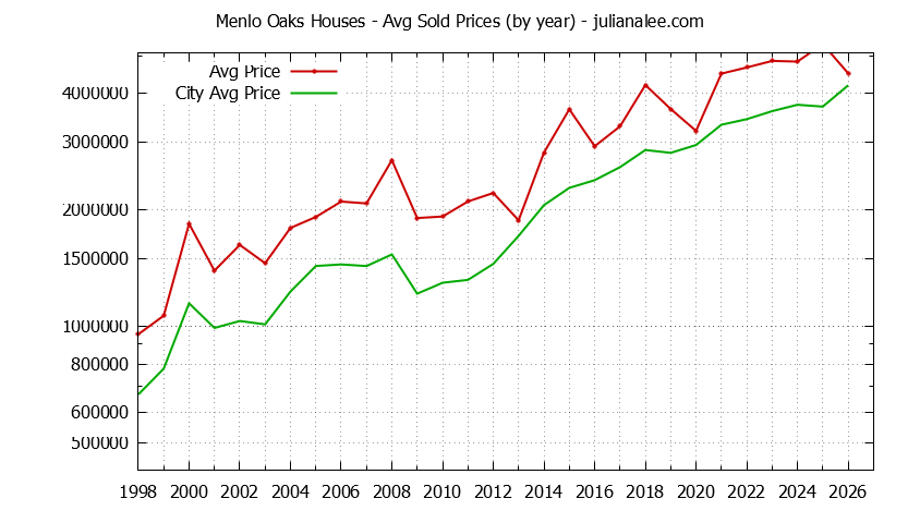 Yearly Average Price of a Menlo Oaks Home Yearly Average Price of a Menlo Oaks Home