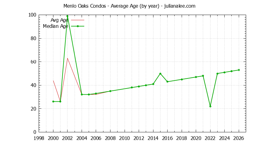 Yearly Average Age of Menlo Oaks Condos Sold Graph of the Yearly Average Age of Menlo Oaks Condos Sold
