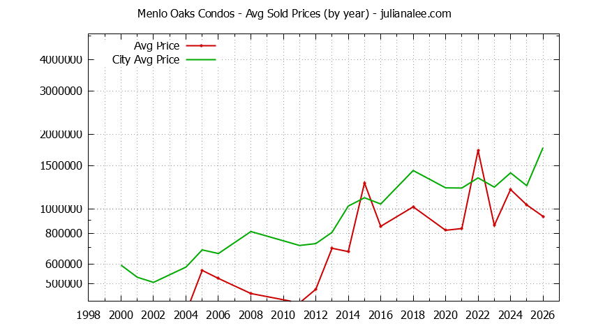 Yearly Average Price of Menlo Oaks vs. Menlo Park Condos Sold Graph of the Yearly Average Price of Menlo Oaks vs. Menlo Park Condos Sold