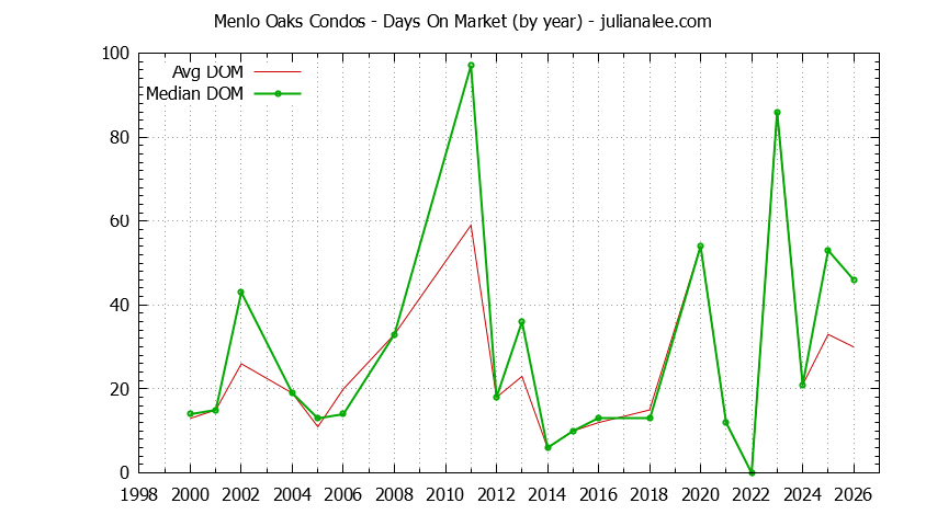 Yearly Average Days On Market for Menlo Oaks Condos Sold Graph of the Yearly Average Days On Market for Menlo Oaks Condos Sold