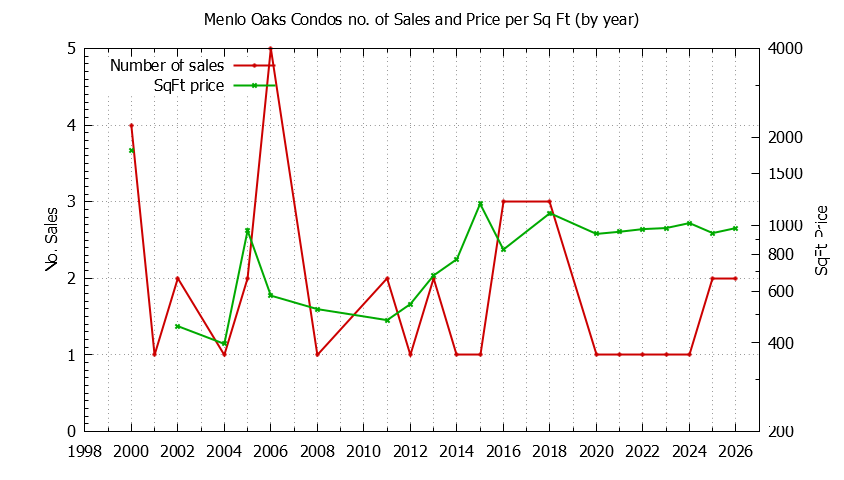Yearly Number & Price Per SqFt of Menlo Oaks Condos Sold Graph of the Yearly Number & Price Per SqFt of Menlo Oaks Condos Sold