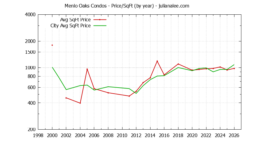 Yearly Average Price Per Square Foot for Menlo Oaks vs. Menlo Park Condos Sold Graph of the Yearly Average Price Per Square Foot for Menlo Oaks vs. Menlo Park Condos Sold