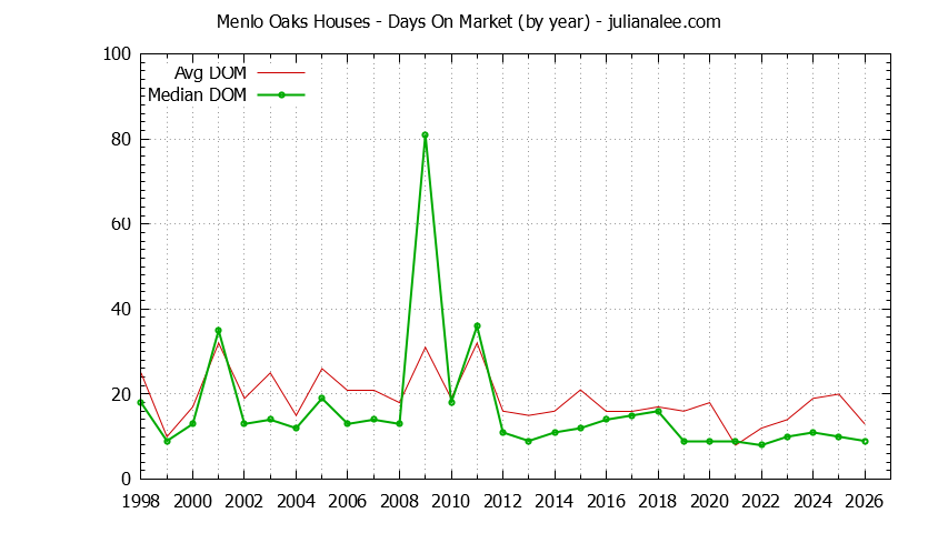 Yearly Average Days On Market for Menlo Oaks Houses Sold Graph of the Yearly Average Days On Market for Menlo Oaks Houses Sold