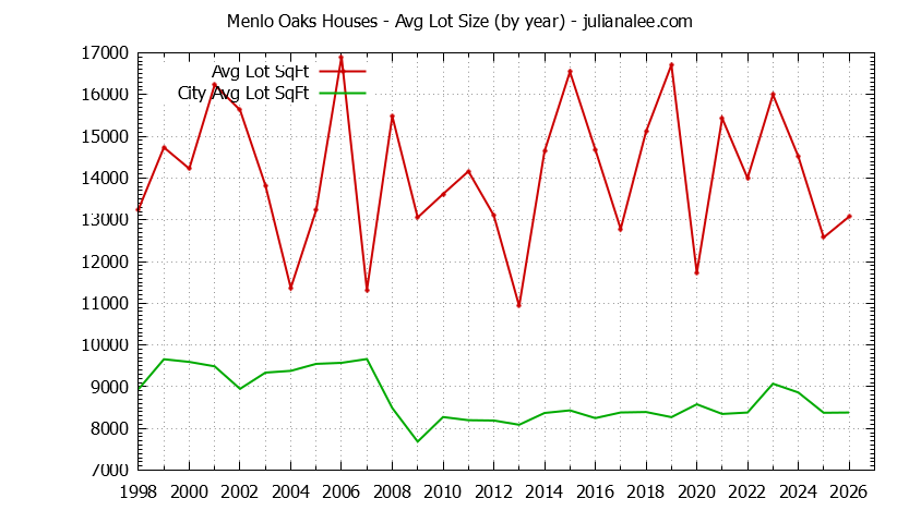 Yearly Average Lot Size of Menlo Oaks vs. Menlo Park Houses Sold Graph of the Yearly Average Lot Size of Menlo Oaks vs. Menlo Park Houses Sold