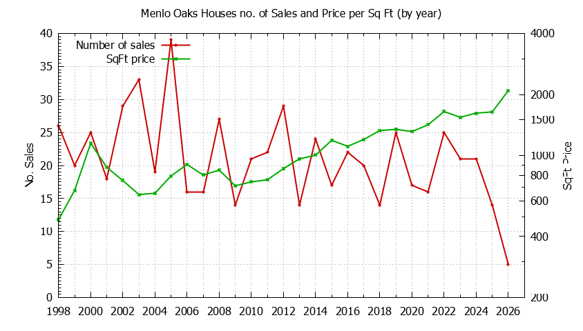 Yearly Number vs. Price Per SqFt for Menlo Oaks Houses Sold Graph of the Yearly Number vs. Price Per SqFt for Menlo Oaks Houes Sold