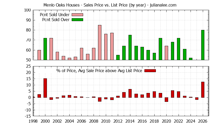 Yearly Average Sales Price vs. List Price for Menlo Oaks Houses Graph of the Yearly Average Sales Price vs. List Price for Menlo Oaks Houses