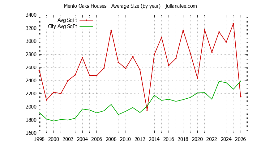 Yearly Average Size of Menlo Oaks vs. Menlo Park Houses Sold Graph of the Yearly Average Size of Menlo Oaks vs. Menlo Park Houses Sold