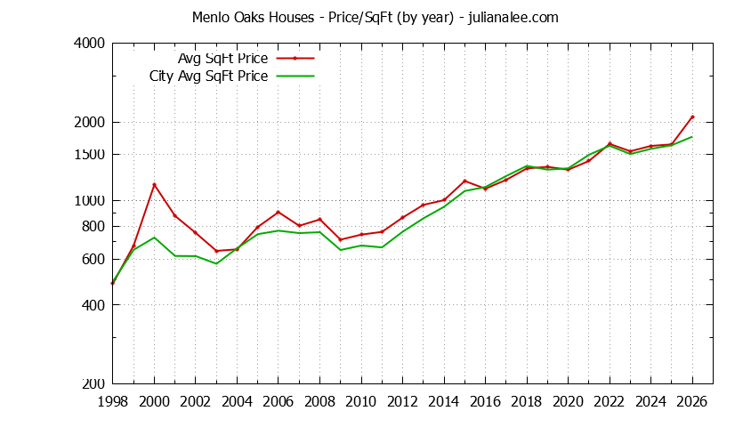 Yearly Average Price Per Square Foot for Menlo Oaks & Menlo Park Houses Sold Graph of the Yearly Average Price Per Square Foot for Menlo Oaks & Menlo Park Homes