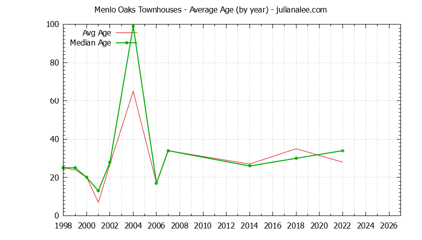 Yearly Average Age of Menlo Oaks Townhouses Sold Graph of the Yearly Average Age of Menlo Oaks Townhouses Sold