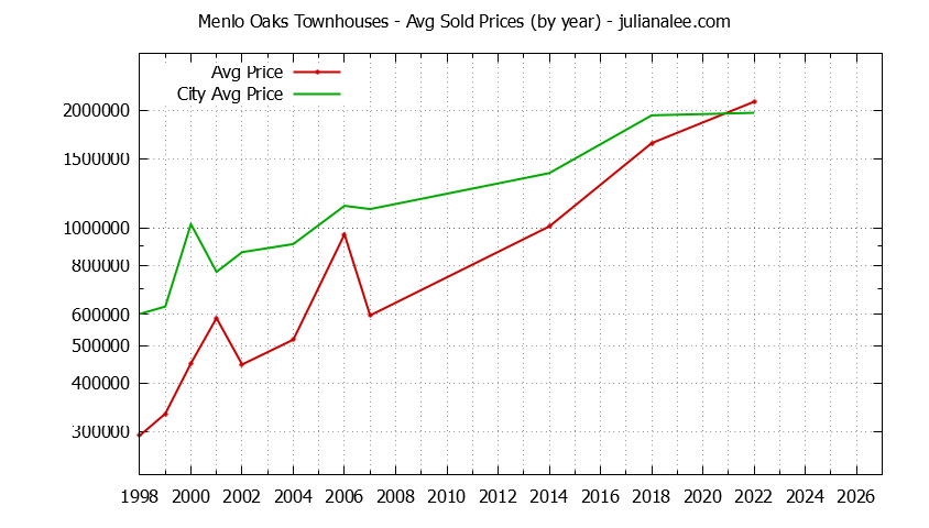 Yearly Average Price of Menlo Oaks vs. Menlo Park Townhouses Sold Graph of the Yearly Average Price of Menlo Oaks vs. Menlo Park Townhouses Sold