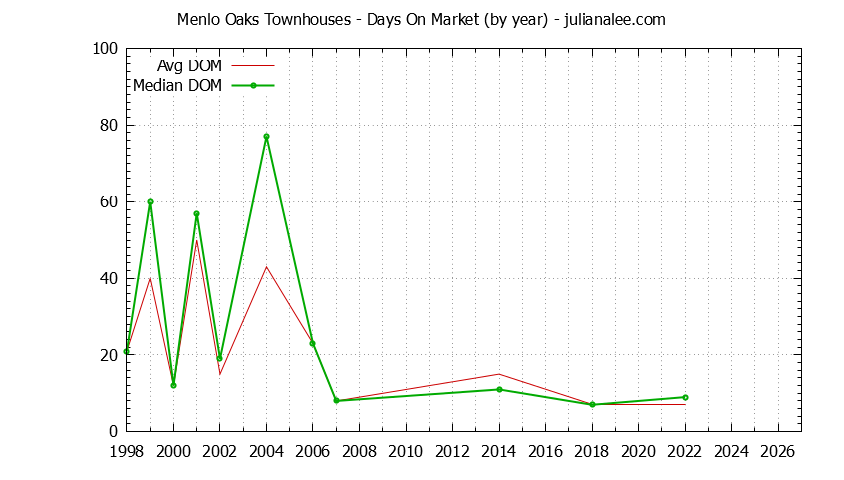 Yearly Average Days On Market for Menlo Oaks Townhouses Sold Graph of the Yearly Average Days On Market for Menlo Oaks Townhouses Sold