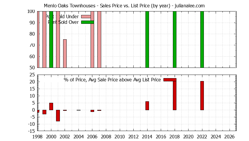 Yearly Average Sales Price vs. List Price for Menlo Oaks Townhouses Graph of the Yearly Sales Price vs. List Price for Menlo Oaks Townhouses