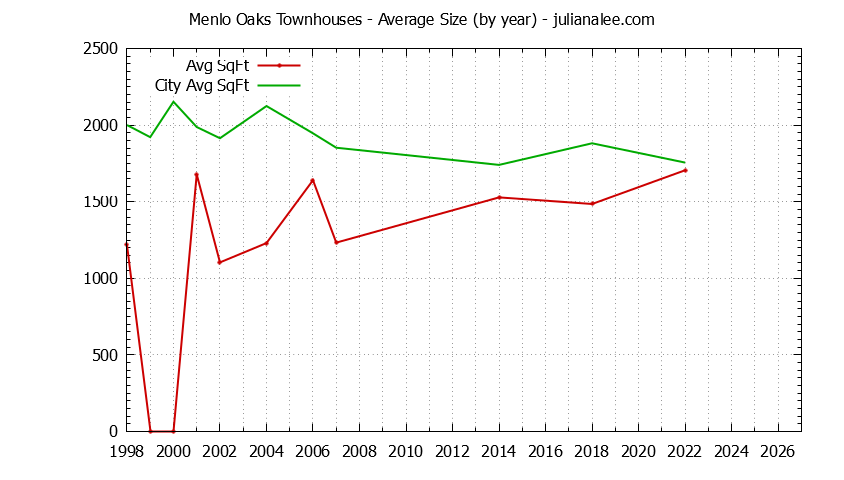 Yearly Average Size of Menlo Oaks vs. Menlo Park Townhouses Sold Graph of the Yearly Average Size of Menlo Oaks vs. Menlo Park Townhouses Sold