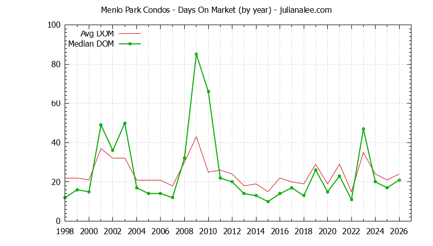 Graph of the Yearly Average Days On Market for Menlo Park Condos - Menlo Park Real Estate Trends