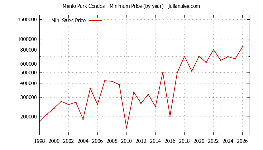 Graph of the Yearly Minimum Price of Menlo Park Condos - Menlo Park Real Estate Trends