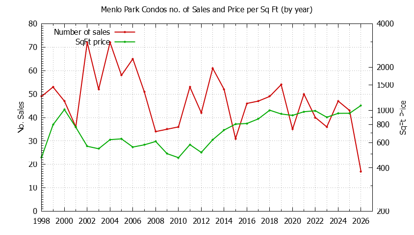 Graph of the Yearly Number of Menlo Park Condos Sold - Menlo Park Real Estate Trends