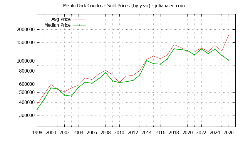 Graph of the Yearly Median and Average Menlo Park Home Prices for Condos - Menlo Park Real Estate Trends