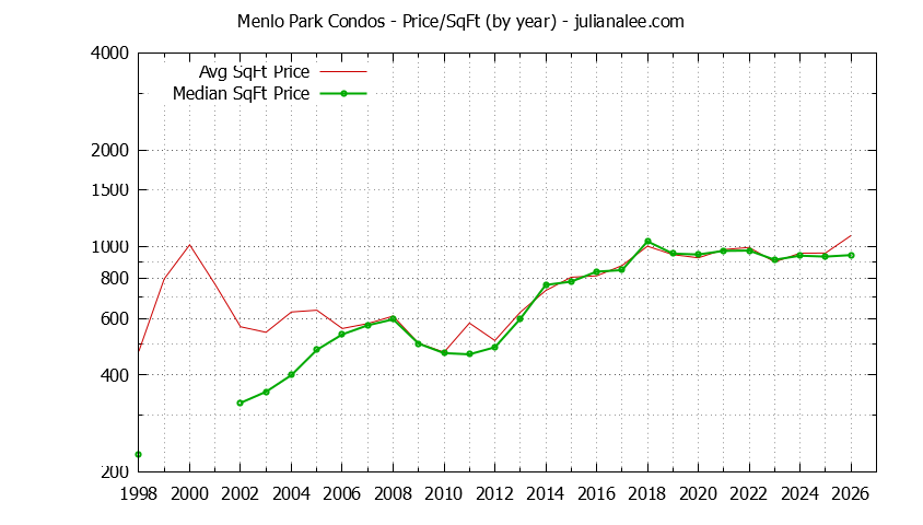 Graph of the Yearly Average Price Per Square Foot for Menlo Park Condos  - Menlo Park Real Estate Trends