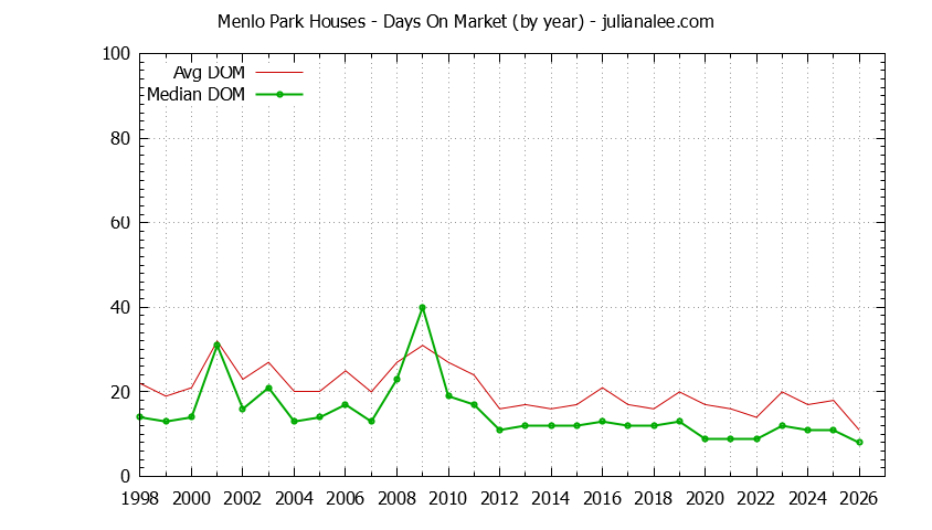 Graph of the Yearly Average Days On Market for Menlo Park Houses - Menlo Park Real Estate Trends