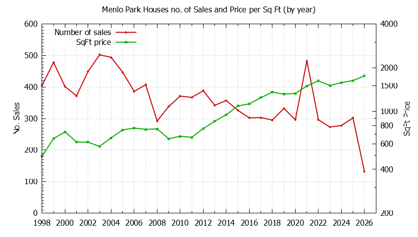 Graph of the Yearly Number of Menlo Park Houses Sold - Menlo Park Real Estate Trends