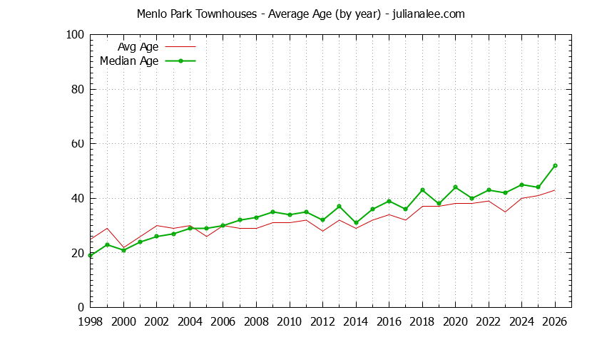 Graph of the Yearly Average Age of Menlo Park Townhouses Sold - Menlo Park Real Estate Trends