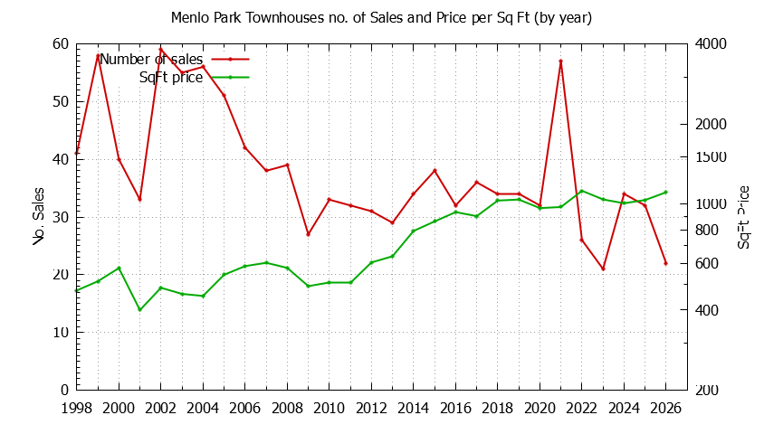 Graph of the Yearly Number of Menlo Park Townhouses Sold - Menlo Park Real Estate Trends