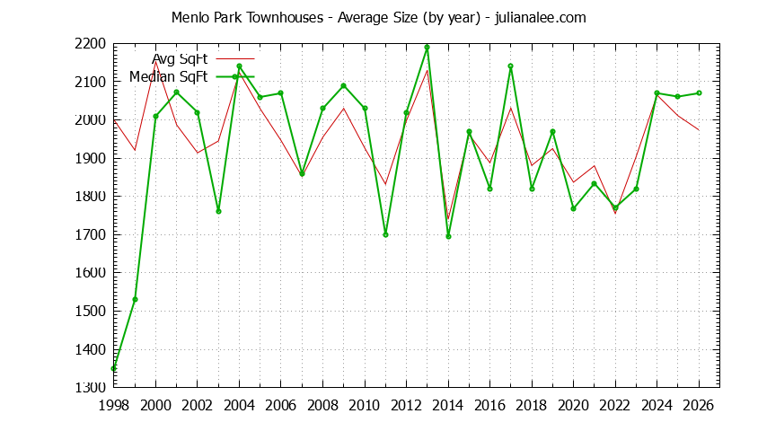 Graph of the Yearly Average Size of Menlo Park Townhouses Sold - Menlo Park Real Estate Trends