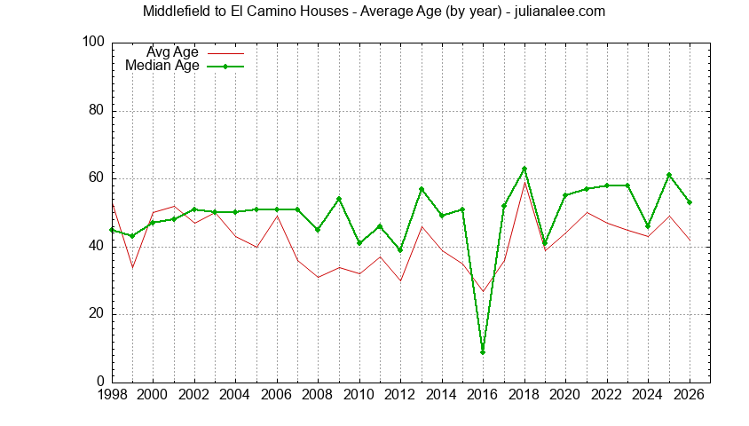 Graph of the Yearly Average Age of Middlefield to El Camino Houses Sold