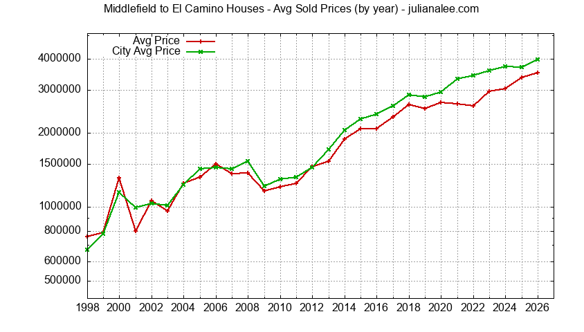 Yearly Average Price of a Middlefield to El Camino Home