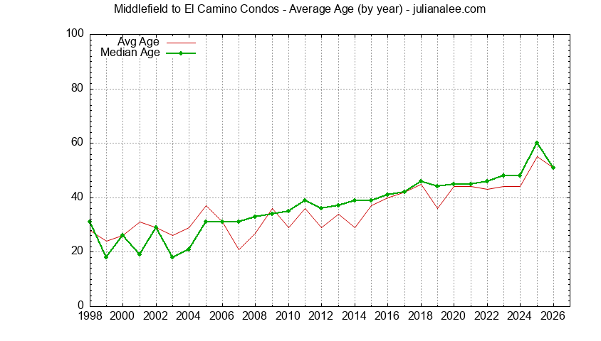 Graph of the Yearly Average Age of Middlefield to El Camino Condos Sold