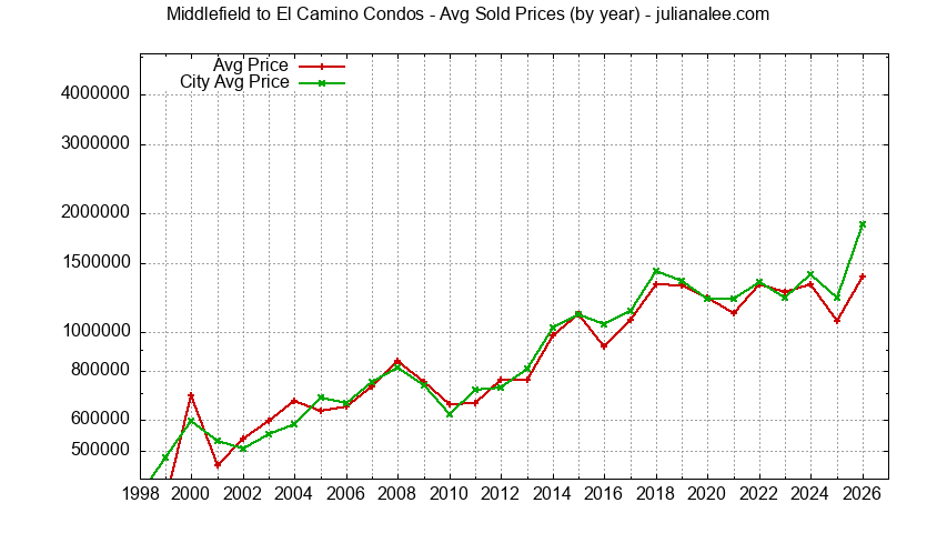 Graph of the Yearly Average Price of Middlefield to El Camino vs. Menlo Park Condos Sold