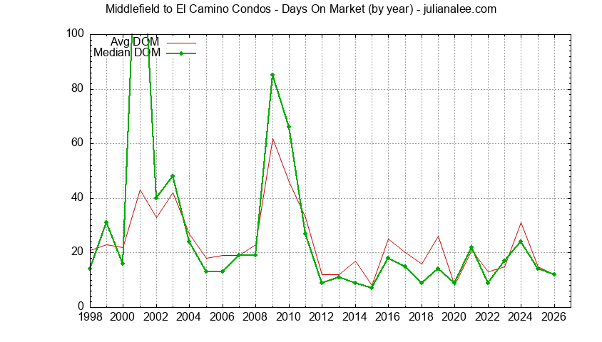 Graph of the Yearly Average Days On Market for Middlefield to El Camino Condos Sold