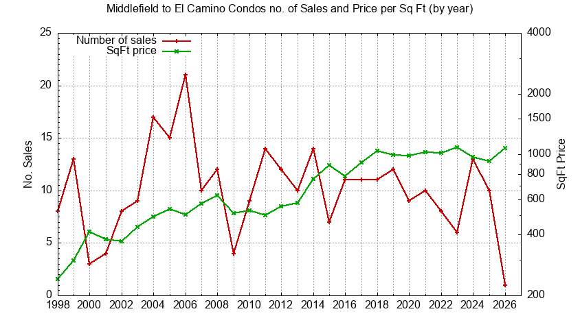 Graph of the Yearly Number & Price Per SqFt of Middlefield to El Camino Condos Sold