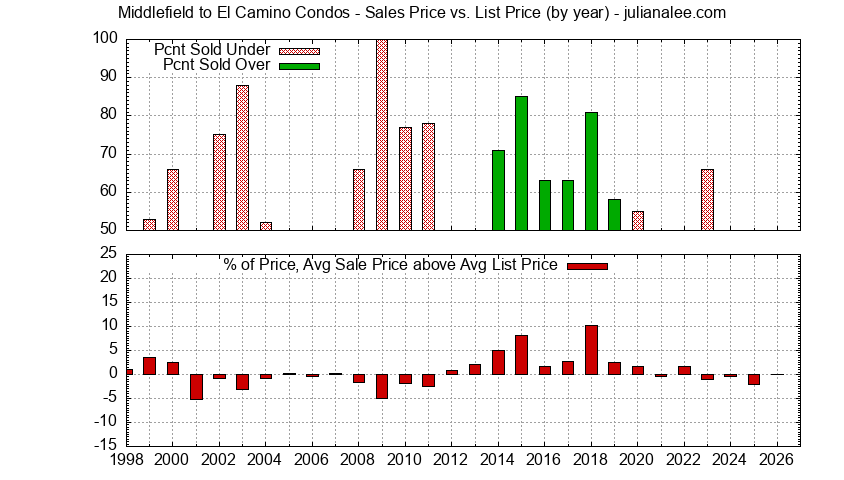 Graph of the Yearly Sales Price vs. List Price for Middlefield to El Camino Condos