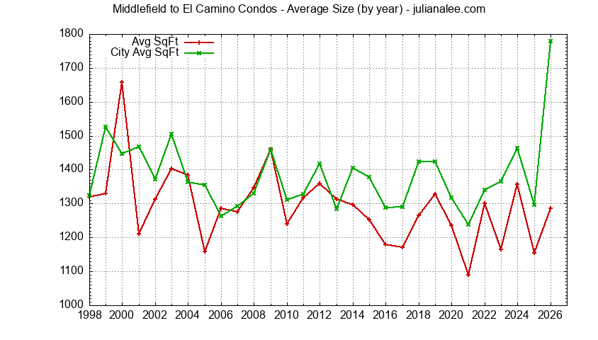 Graph of the Yearly Average Size of Middlefield to El Camino vs. Menlo Park Condos Sold