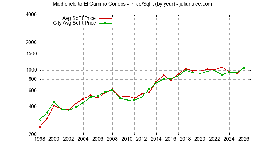 Graph of the Yearly Average Price Per Square Foot for Middlefield to El Camino vs. Menlo Park Condos Sold