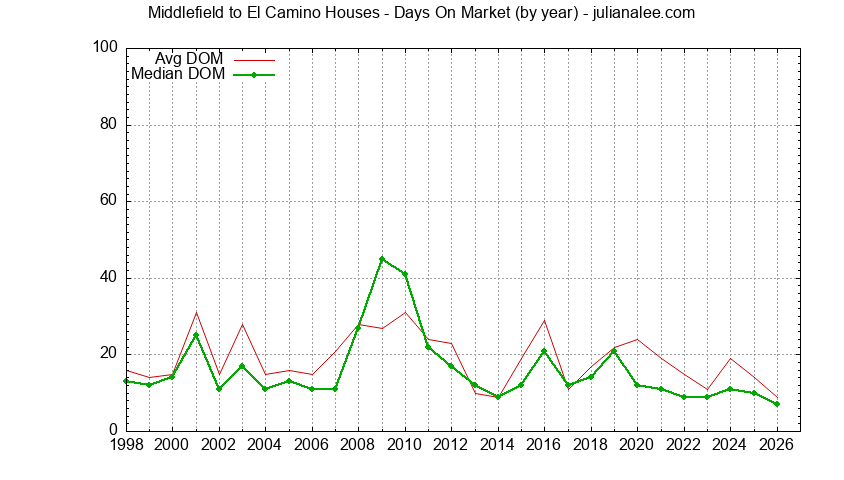 Graph of the Yearly Average Days On Market for Middlefield to El Camino Houses Sold