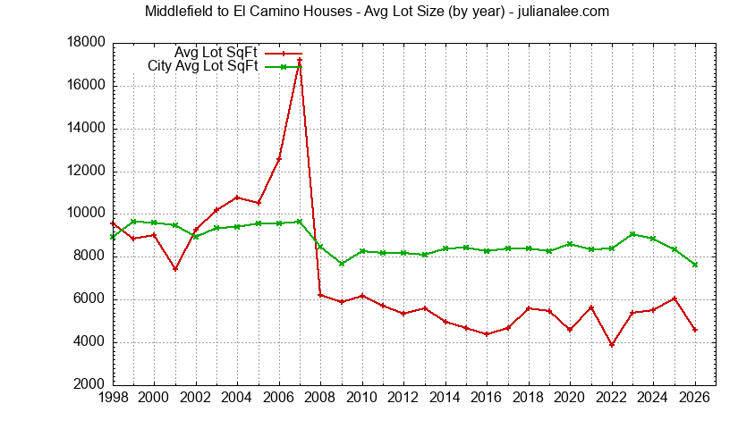 Graph of the Yearly Average Lot Size of Middlefield to El Camino vs. Menlo Park Houses Sold