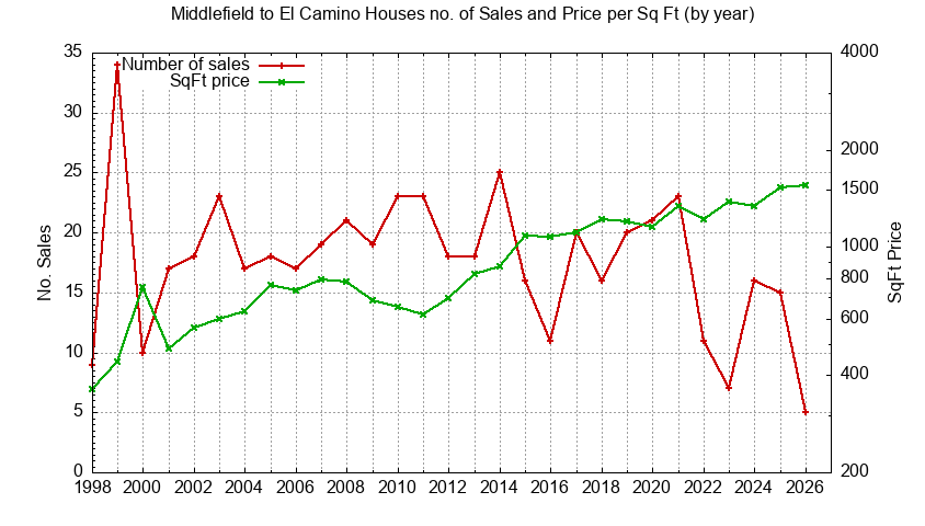 Graph of the Yearly Number vs. Price Per SqFt for Middlefield to El Camino Houes Sold