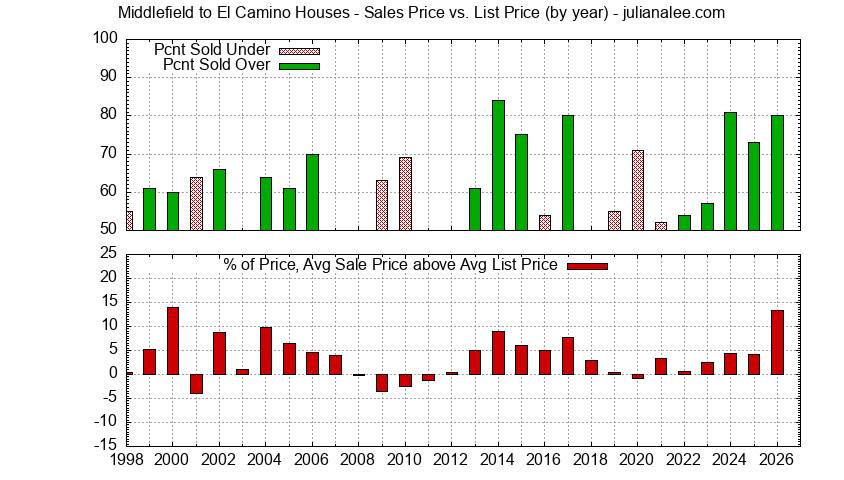 Graph of the Yearly Average Sales Price vs. List Price for Middlefield to El Camino Houses