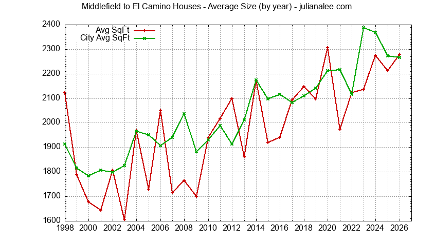 Graph of the Yearly Average Size of Middlefield to El Camino vs. Menlo Park Houses Sold