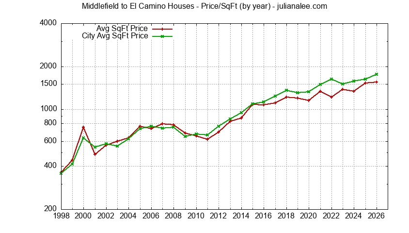 Graph of the Yearly Average Price Per Square Foot for Middlefield to El Camino & Menlo Park Homes