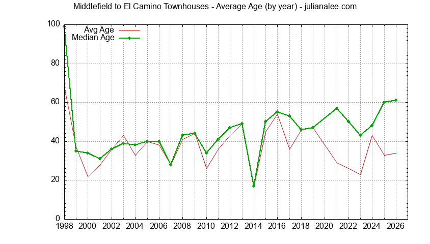 Graph of the Yearly Average Age of Middlefield to El Camino Townhouses Sold
