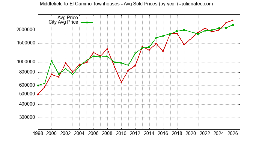 Graph of the Yearly Average Price of Middlefield to El Camino vs. Menlo Park Townhouses Sold