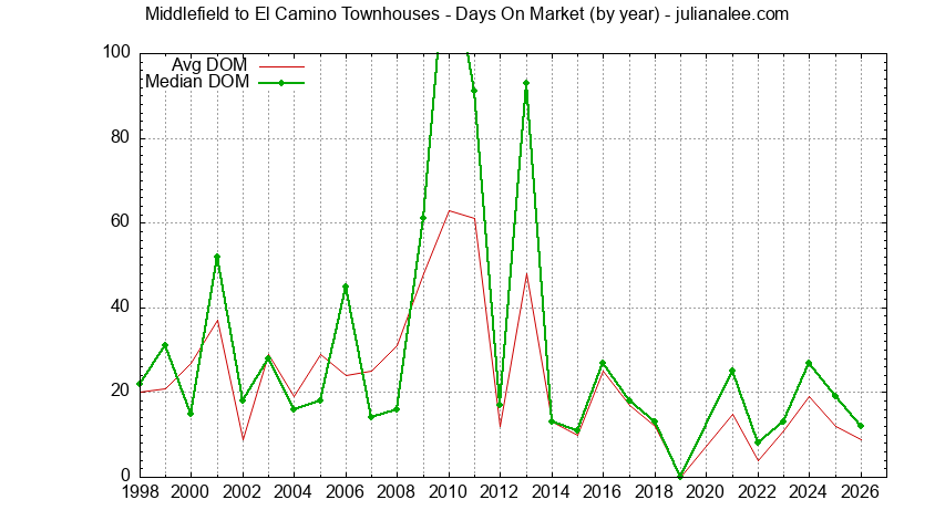 Graph of the Yearly Average Days On Market for Middlefield to El Camino Townhouses Sold