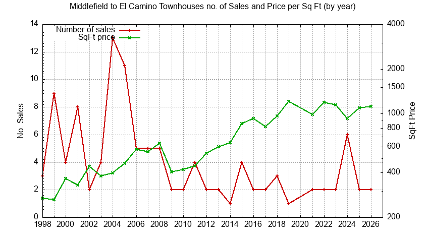 Graph of the Yearly Number & Price Per SqFt of Middlefield to El Camino Townhouses Sold