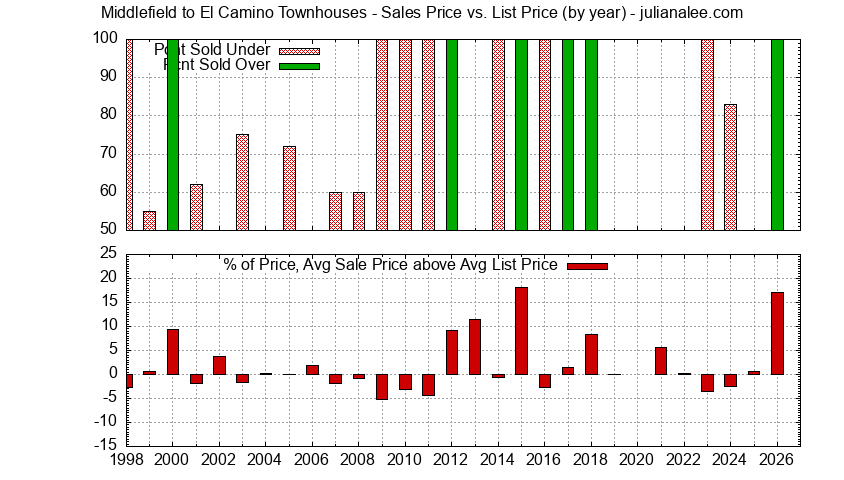Graph of the Yearly Sales Price vs. List Price for Middlefield to El Camino Townhouses