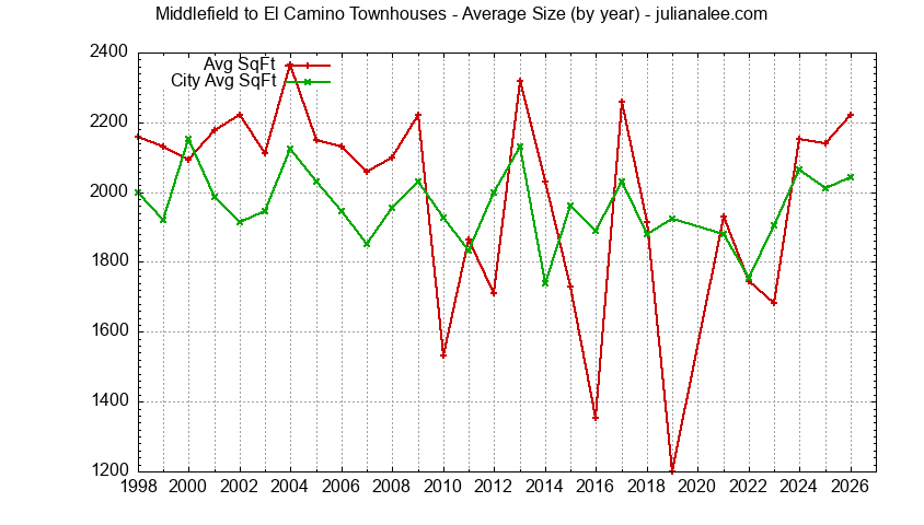 Graph of the Yearly Average Size of Middlefield to El Camino vs. Menlo Park Townhouses Sold
