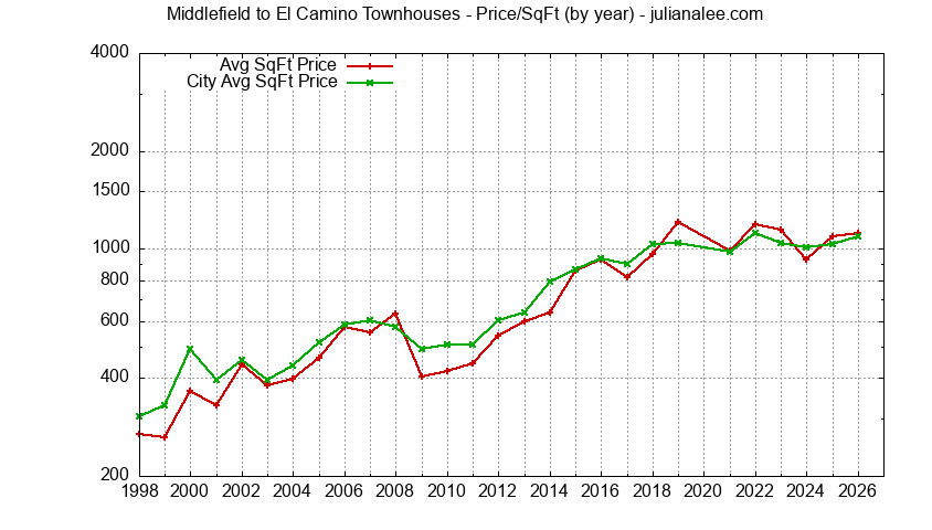 Graph of the Yearly Average Price Per Square Foot for Middlefield to El Camino vs. Menlo Park Townhouses Sold
